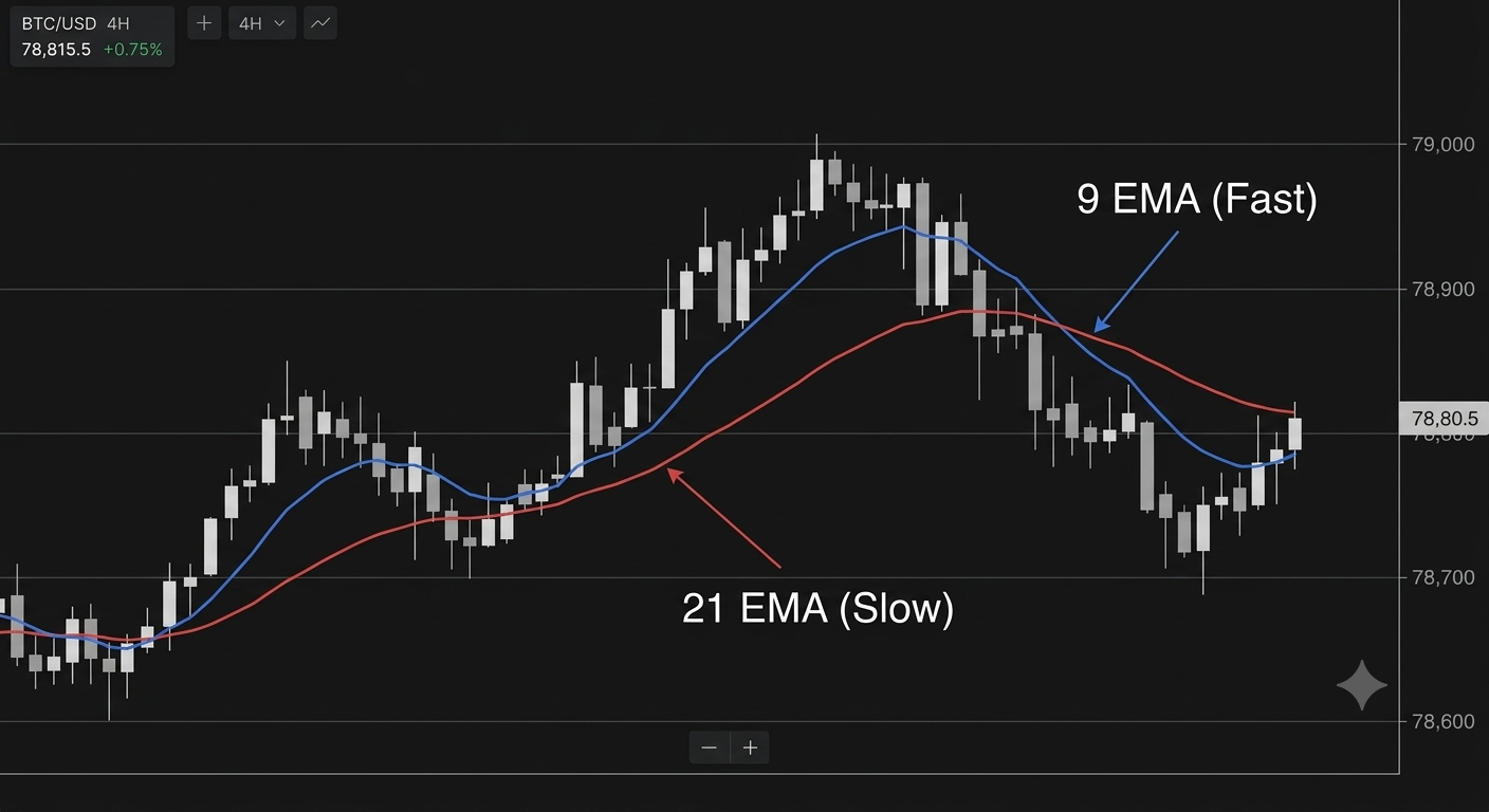 Illustrative crypto chart with a 9-period EMA and a 21-period EMA