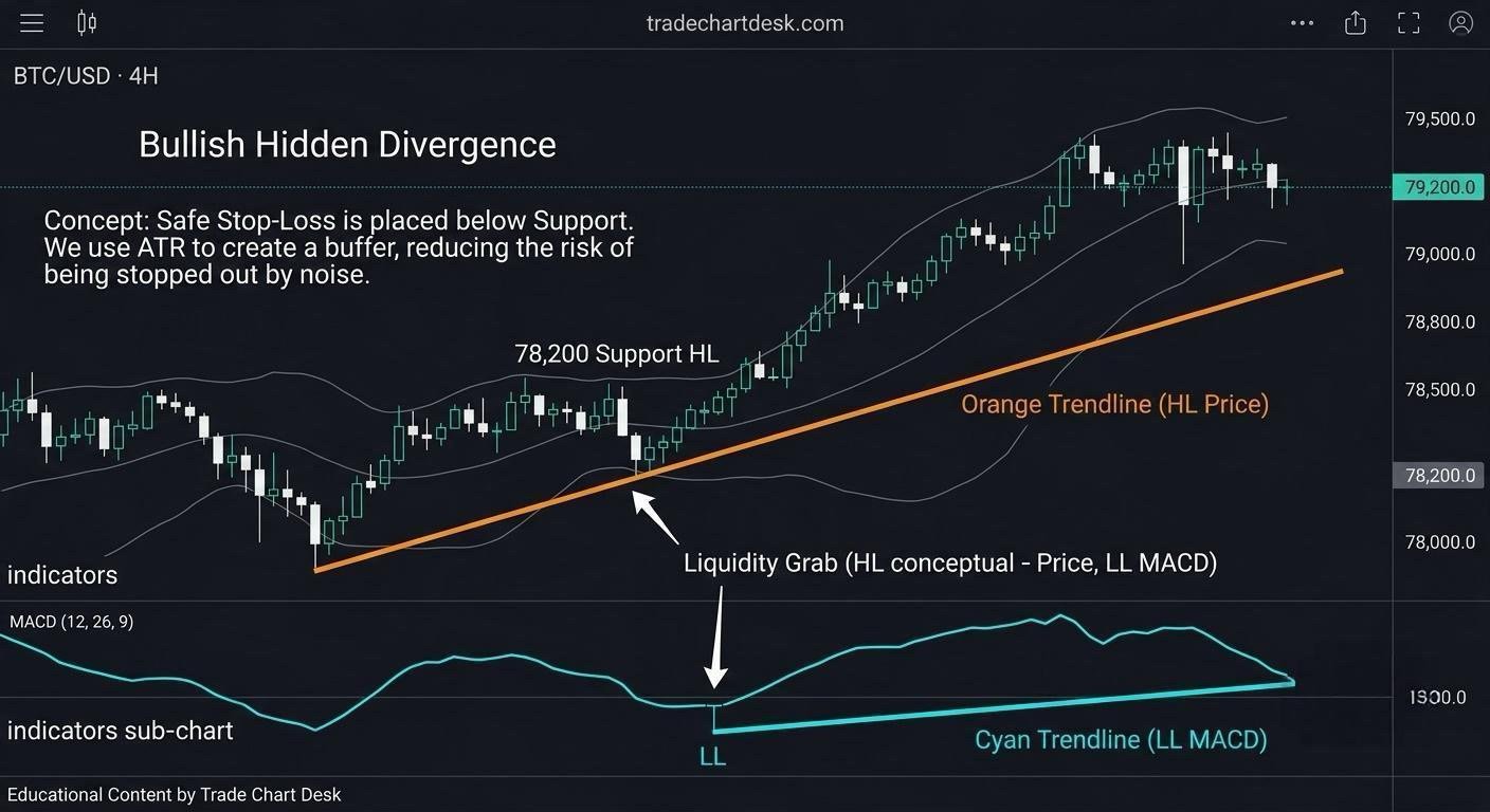 Illustrative chart of bullish hidden divergence: higher low on price, lower low on MACD