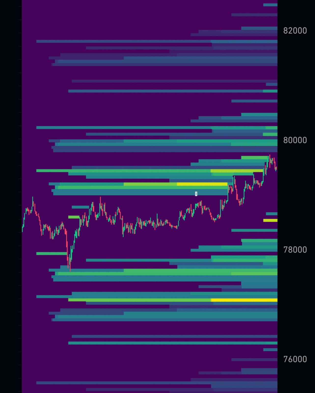 Illustrative liquidation heatmap with brighter bands at estimated liquidation levels