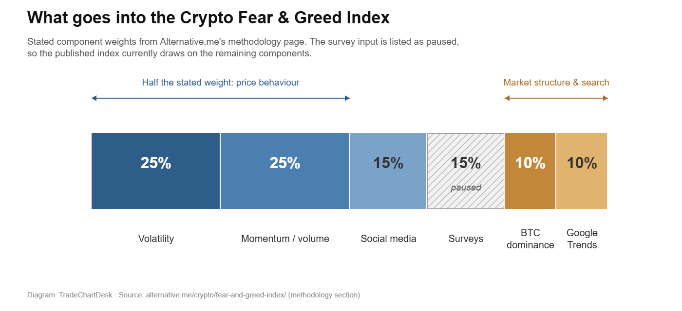 Bar diagram of the Crypto Fear and Greed Index stated component weights: volatility 25%, momentum and volume 25%, social media 15%, surveys 15% (paused), Bitcoin dominance 10%, Google Trends 10%.