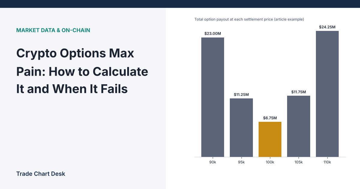 Illustrative chart for the article "Crypto Options Max Pain: How to Calculate It and When It Fails"