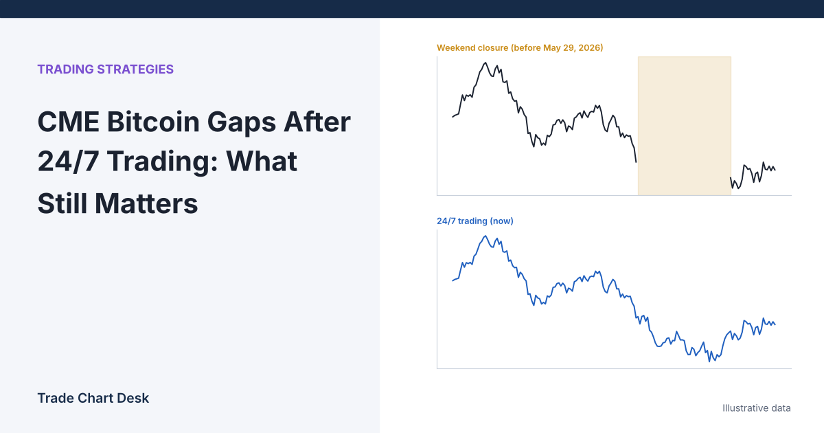 Illustrative chart for the article "CME Bitcoin Gaps After 24/7 Trading: What Still Matters"