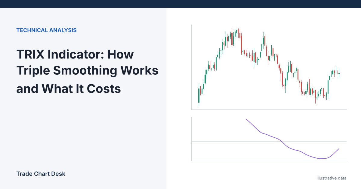 Illustrative chart for the article "TRIX Indicator: How Triple Smoothing Works and What It Costs"