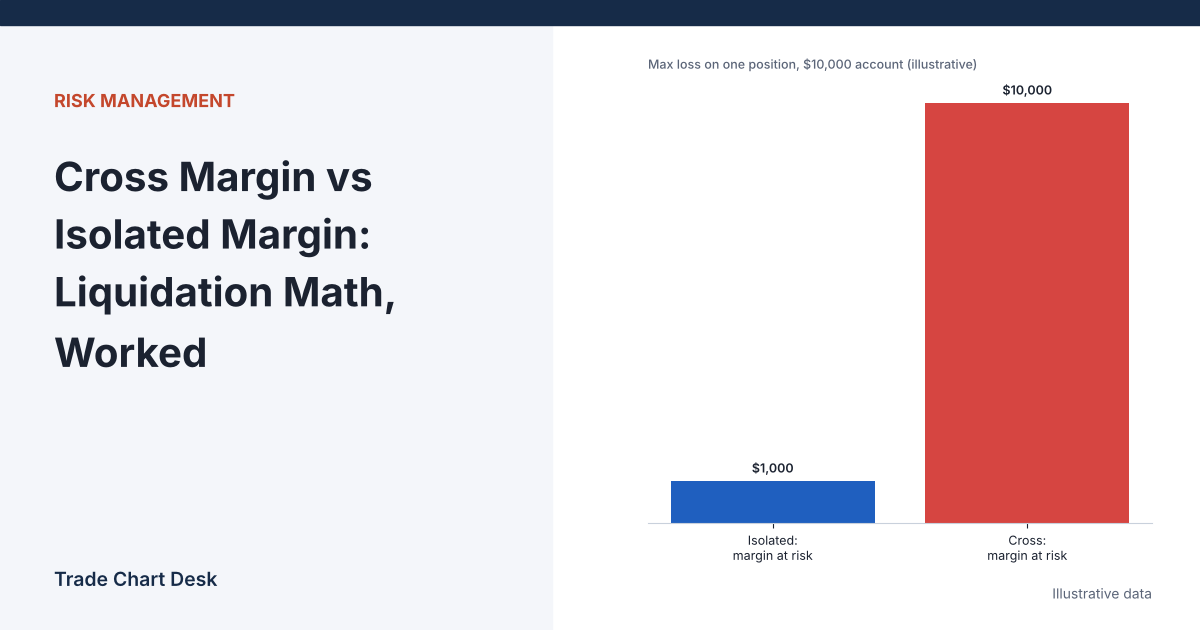 Illustrative chart for the article "Cross Margin vs Isolated Margin: Liquidation Math, Worked"