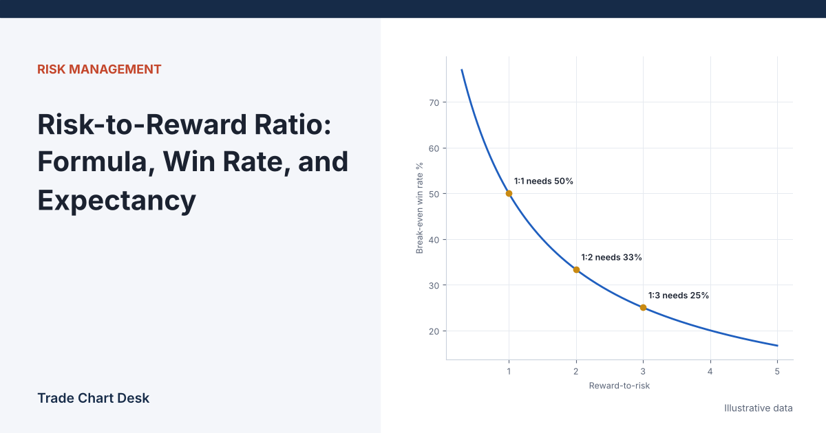 Illustrative chart for the article "Risk-to-Reward Ratio: Formula, Win Rate, and Expectancy"