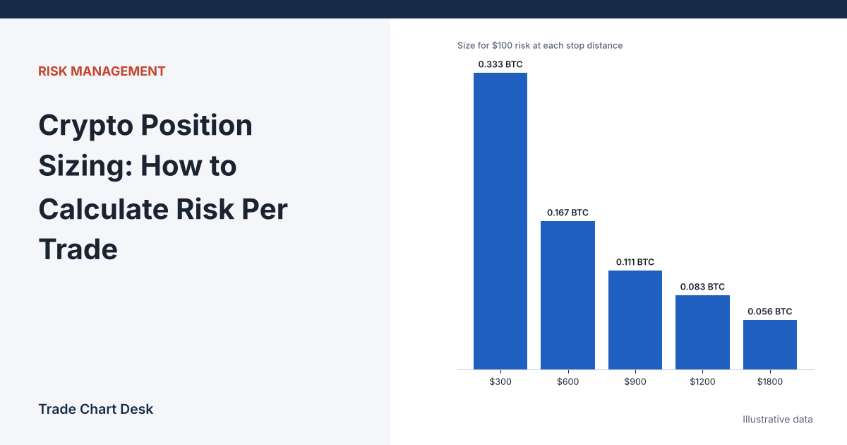 Illustrative chart for the article "Crypto Position Sizing: How to Calculate Risk Per Trade"