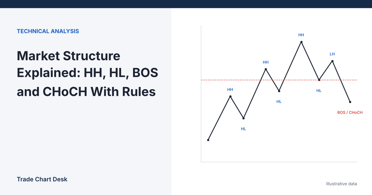 Illustrative chart for the article "Market Structure Explained: HH, HL, BOS and CHoCH With Rules"
