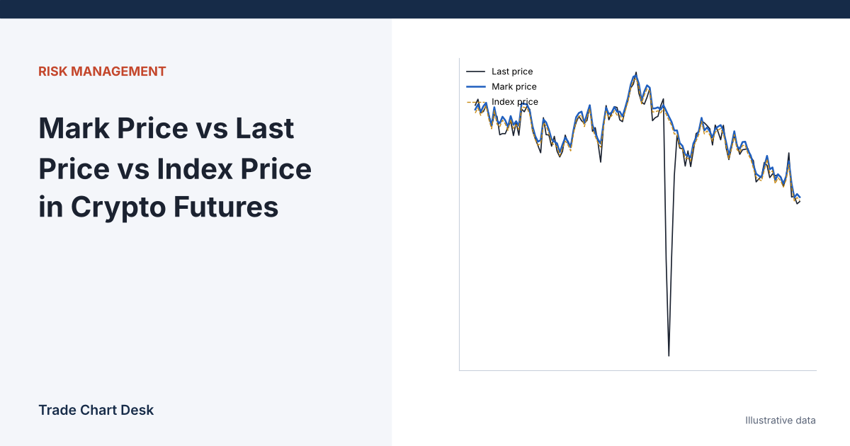 Illustrative chart for the article "Mark Price vs Last Price vs Index Price in Crypto Futures"