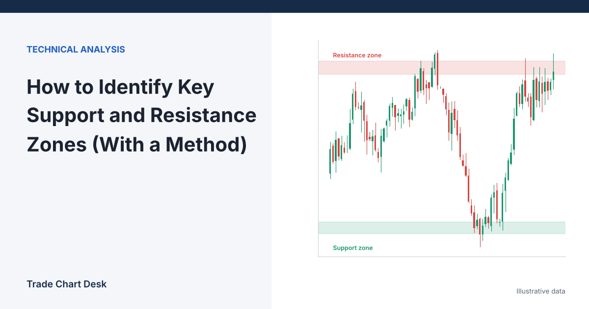 Illustrative chart for the article "How to Identify Key Support and Resistance Zones (With a Method)"