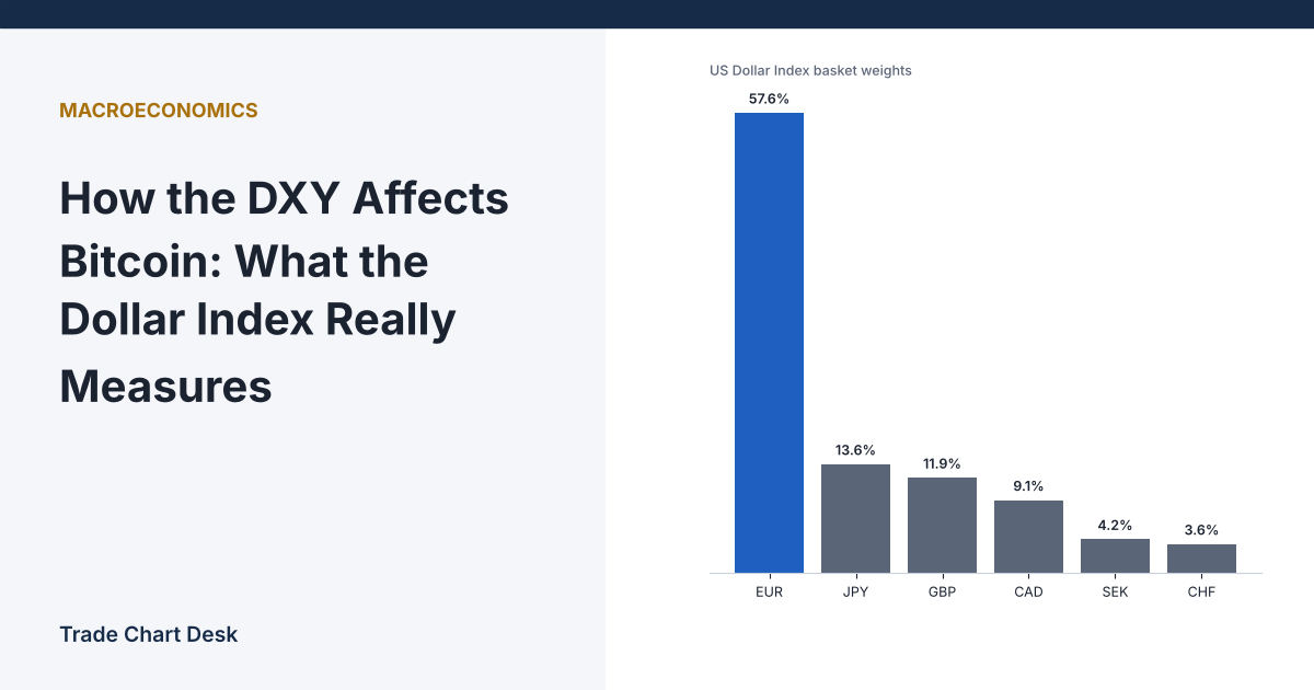 Illustrative chart for the article "How the DXY Affects Bitcoin: What the Dollar Index Really Measures"